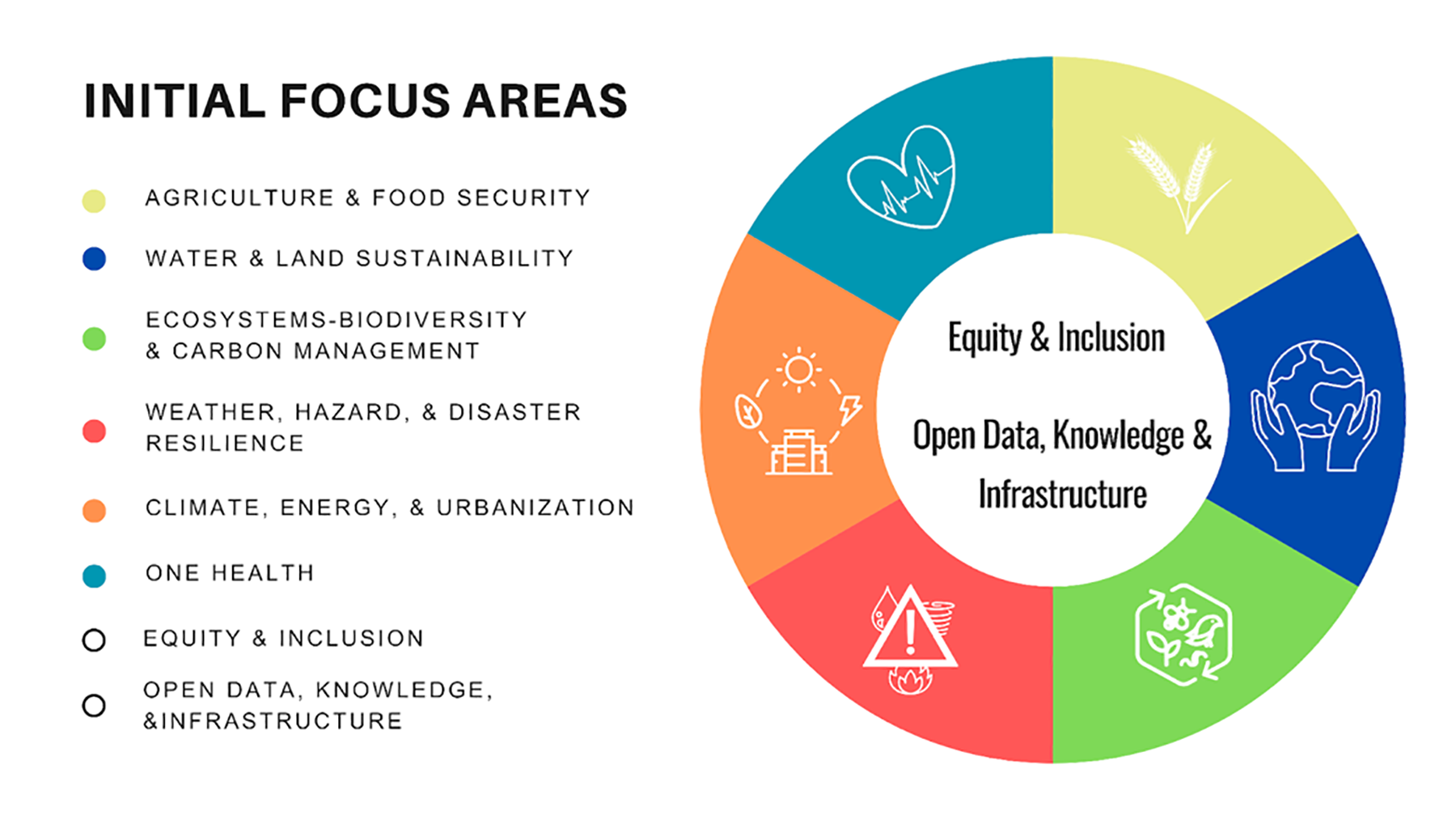 Post-2025 GWP Focus Areas